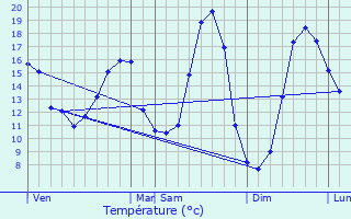 Graphique des tempratures prvues pour Renwez