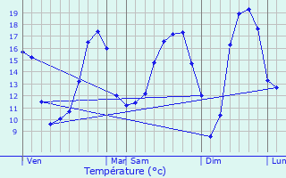 Graphique des tempratures prvues pour Bourbon-Lancy