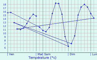 Graphique des tempratures prvues pour Damousies