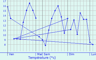 Graphique des tempratures prvues pour Brmes