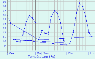 Graphique des tempratures prvues pour Guimiliau