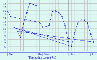 Graphique des tempratures prvues pour Trbry