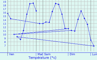 Graphique des tempratures prvues pour Valescourt