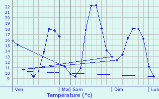 Graphique des tempratures prvues pour Mouzens