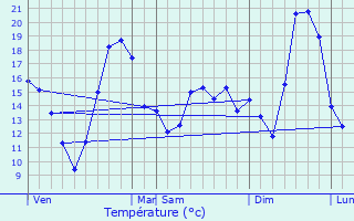Graphique des tempratures prvues pour Varambon