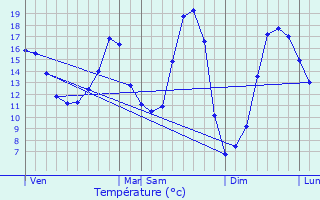 Graphique des tempratures prvues pour Assesse