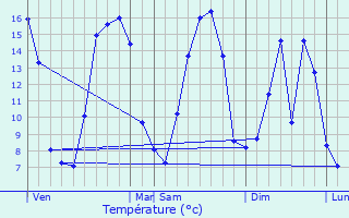 Graphique des tempratures prvues pour Ambrines