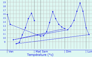 Graphique des tempratures prvues pour Cheminas