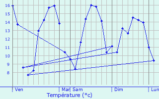 Graphique des tempratures prvues pour Seninghem