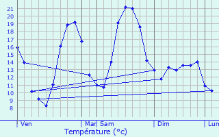 Graphique des tempratures prvues pour Dieulefit