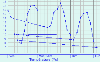 Graphique des tempratures prvues pour Ternat