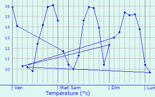 Graphique des tempratures prvues pour Milizac