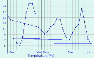 Graphique des tempratures prvues pour Moustier-Ventadour