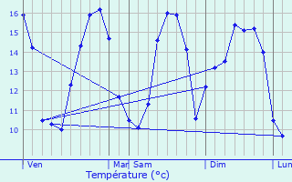 Graphique des tempratures prvues pour Guilers