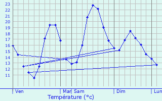 Graphique des tempratures prvues pour Saint-Avre
