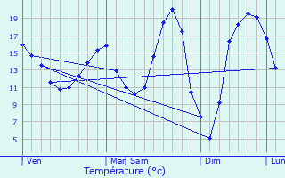 Graphique des tempratures prvues pour Rouvres-en-Multien