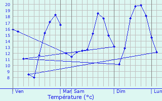 Graphique des tempratures prvues pour Vonges