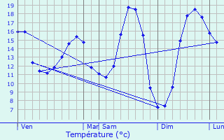 Graphique des tempratures prvues pour Bermeries