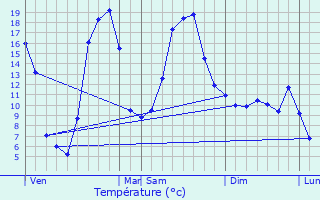 Graphique des tempratures prvues pour Salles-Curan