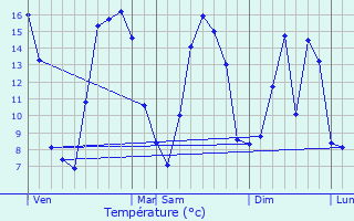 Graphique des tempratures prvues pour Sorel-en-Vimeu