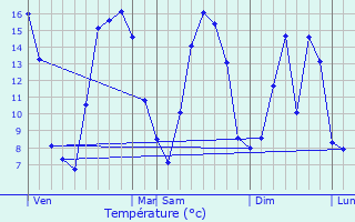 Graphique des tempratures prvues pour Vauchelles-ls-Domart