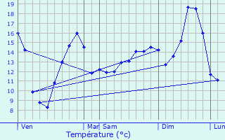 Graphique des tempratures prvues pour Meursanges