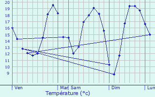 Graphique des tempratures prvues pour Geer