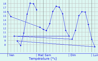 Graphique des tempratures prvues pour They-sous-Vaudmont