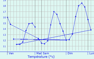 Graphique des tempratures prvues pour Benqu