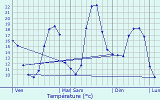 Graphique des tempratures prvues pour Maurens