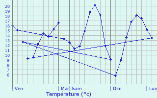 Graphique des tempratures prvues pour Duzey