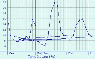 Graphique des tempratures prvues pour Teissires-de-Cornet
