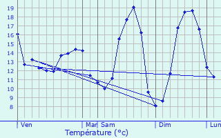 Graphique des tempratures prvues pour Doucelles