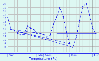 Graphique des tempratures prvues pour Membrolles