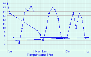 Graphique des tempratures prvues pour Mortemer