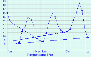 Graphique des tempratures prvues pour Saint-Maurice-en-Chalencon