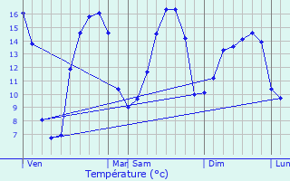 Graphique des tempratures prvues pour Radinghem