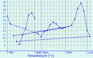 Graphique des tempratures prvues pour Mionnay