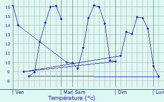 Graphique des tempratures prvues pour Tamerville