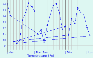 Graphique des tempratures prvues pour Gunes