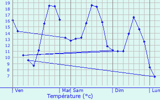 Graphique des tempratures prvues pour Ferrires