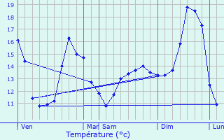 Graphique des tempratures prvues pour Niederentzen