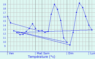 Graphique des tempratures prvues pour Oppy