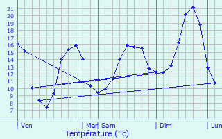 Graphique des tempratures prvues pour La Malne