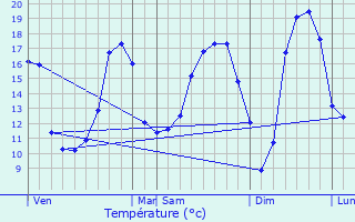 Graphique des tempratures prvues pour Dompierre-sur-Besbre