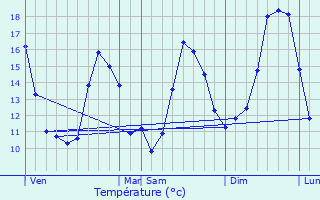 Graphique des tempratures prvues pour Herrre