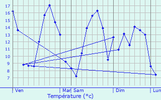 Graphique des tempratures prvues pour Tilques