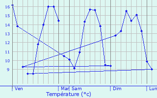 Graphique des tempratures prvues pour Plouvorn