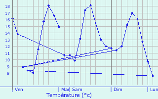 Graphique des tempratures prvues pour tueffont