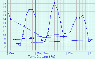 Graphique des tempratures prvues pour Champcervon